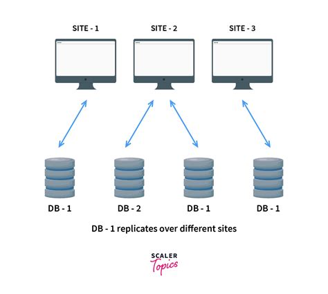 fragmentation and replication in dbms.